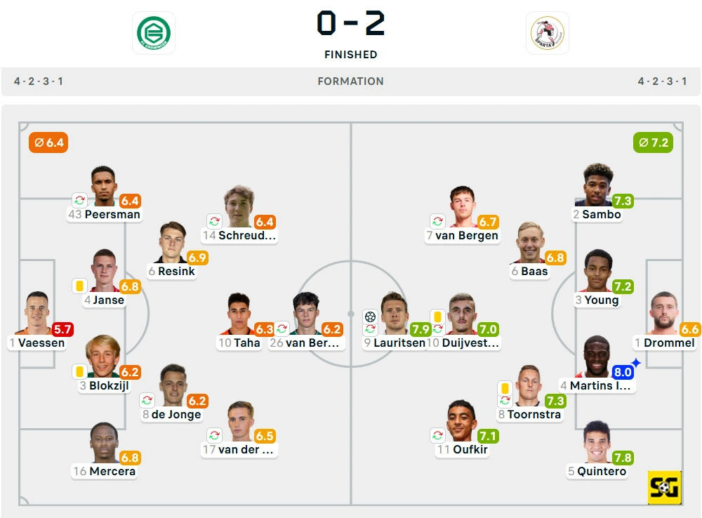 Line-Up Groningen vs. Sparta Rotterdam