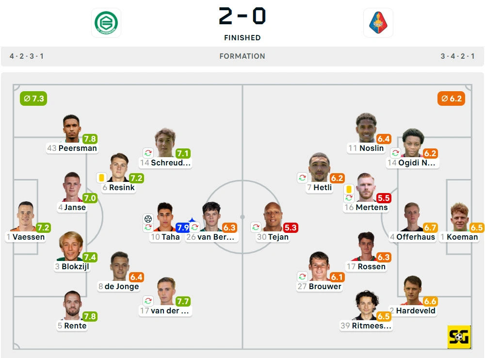 Line-Up Groningen vs. Telstar