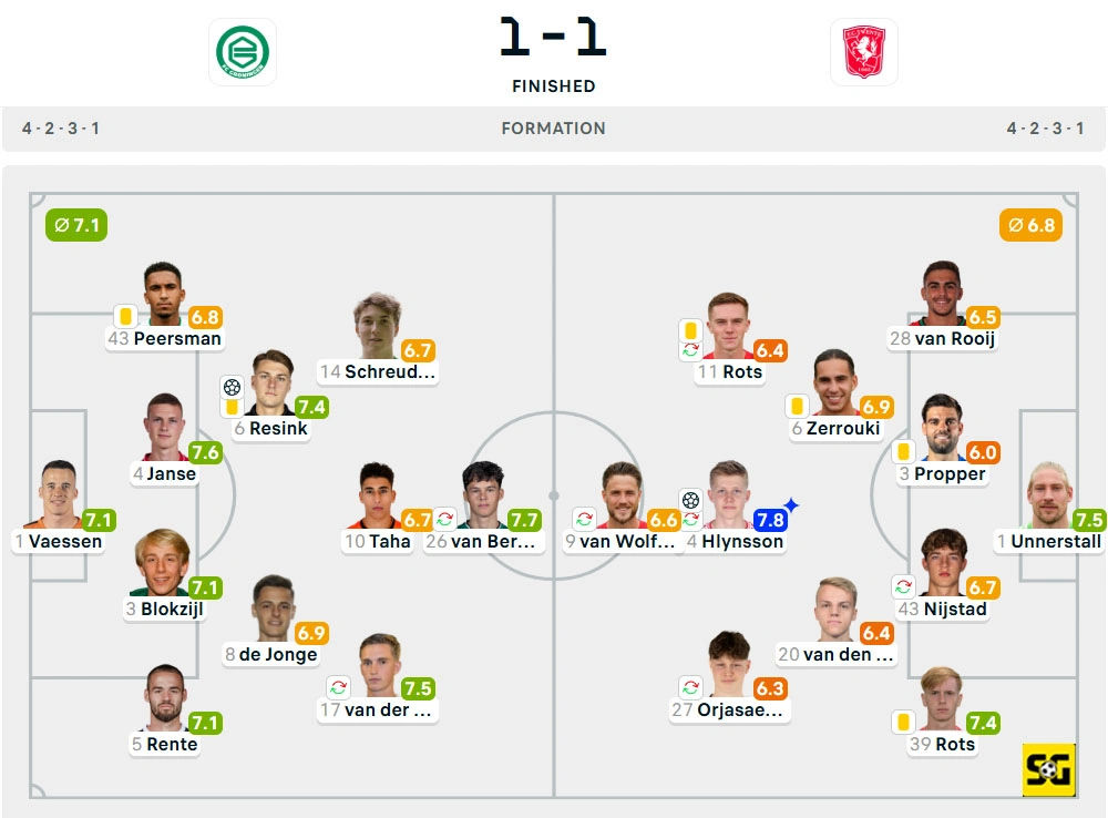 Line-Up Groningen vs. Twente