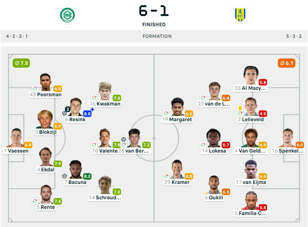 Line-Up Groningen vs. Waalwijk