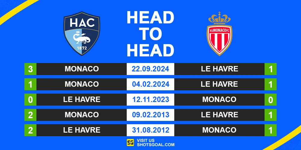 Head to Head Le Havre vs. Monaco