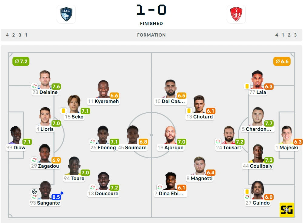 Line-Up Le Havre vs. Brest