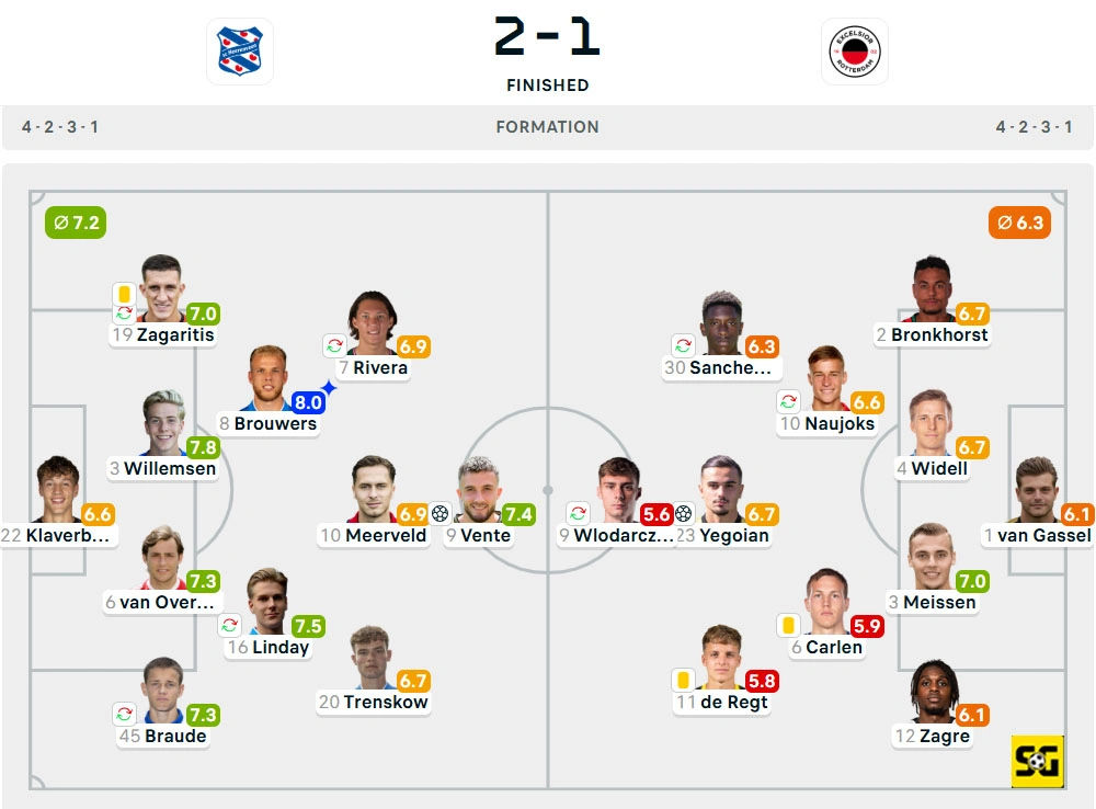 Line-Up Heerenveen vs. Excelsior