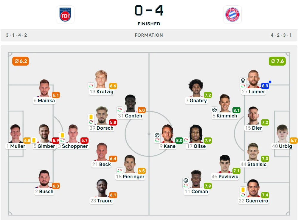 Line-Up Heidenheim vs. Bayern Munchen