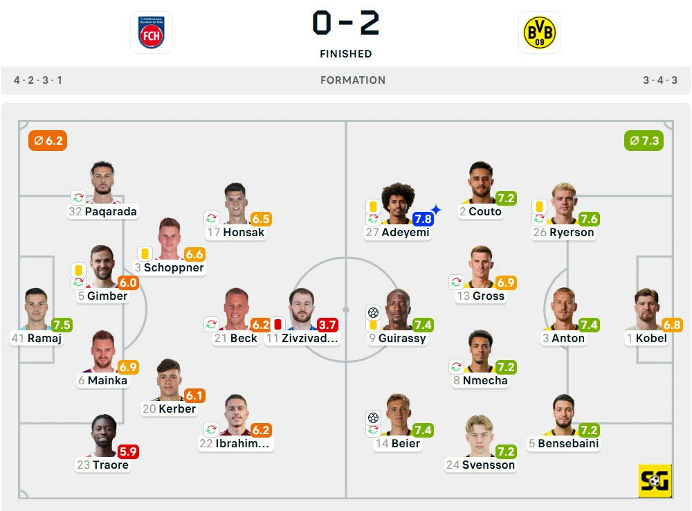 Line-Up Heidenheim vs. Borussia Dortmund