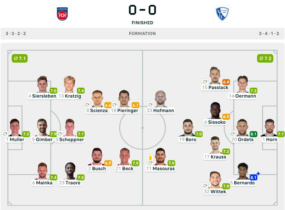 Line-Up Heidenheim vs. Bochum