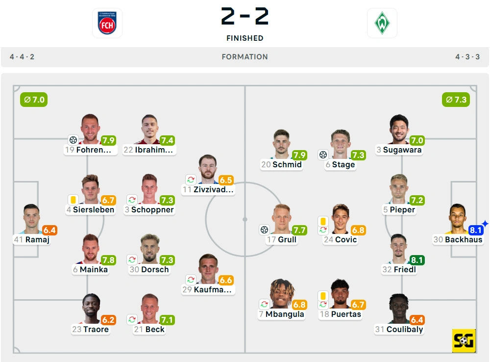 Line-Up Heidenheim vs. Werder Bremen