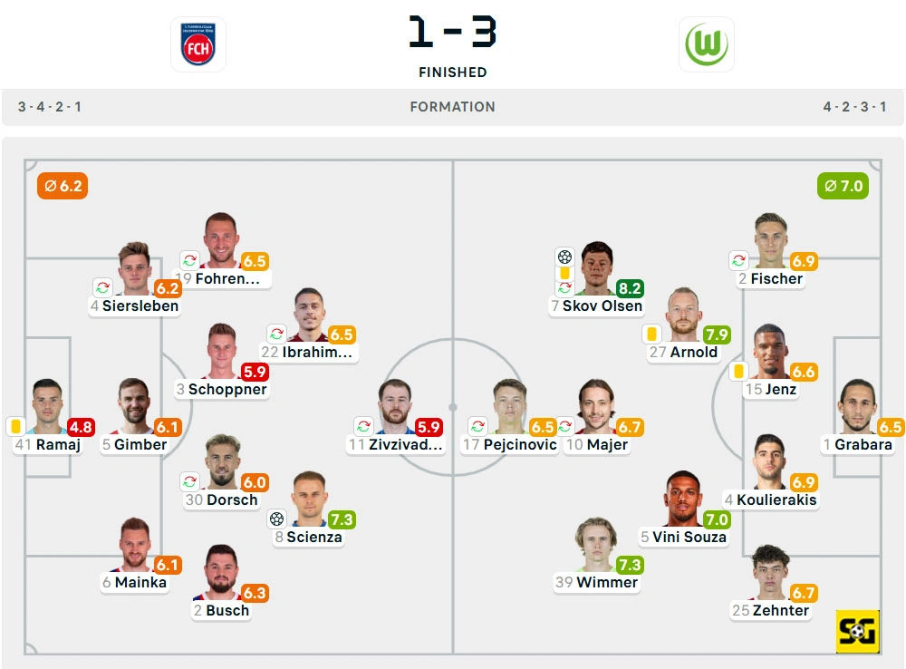 Line-Up Heidenheim vs. Wolfsburg