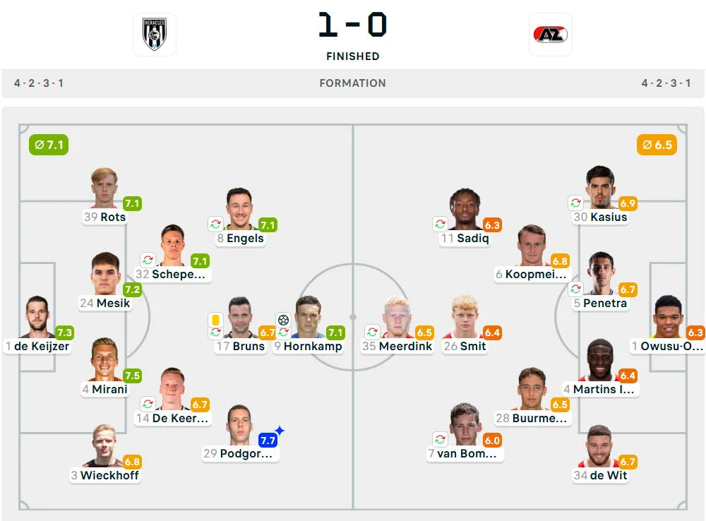 Line-Up Heracles vs. AZ Alkmaar