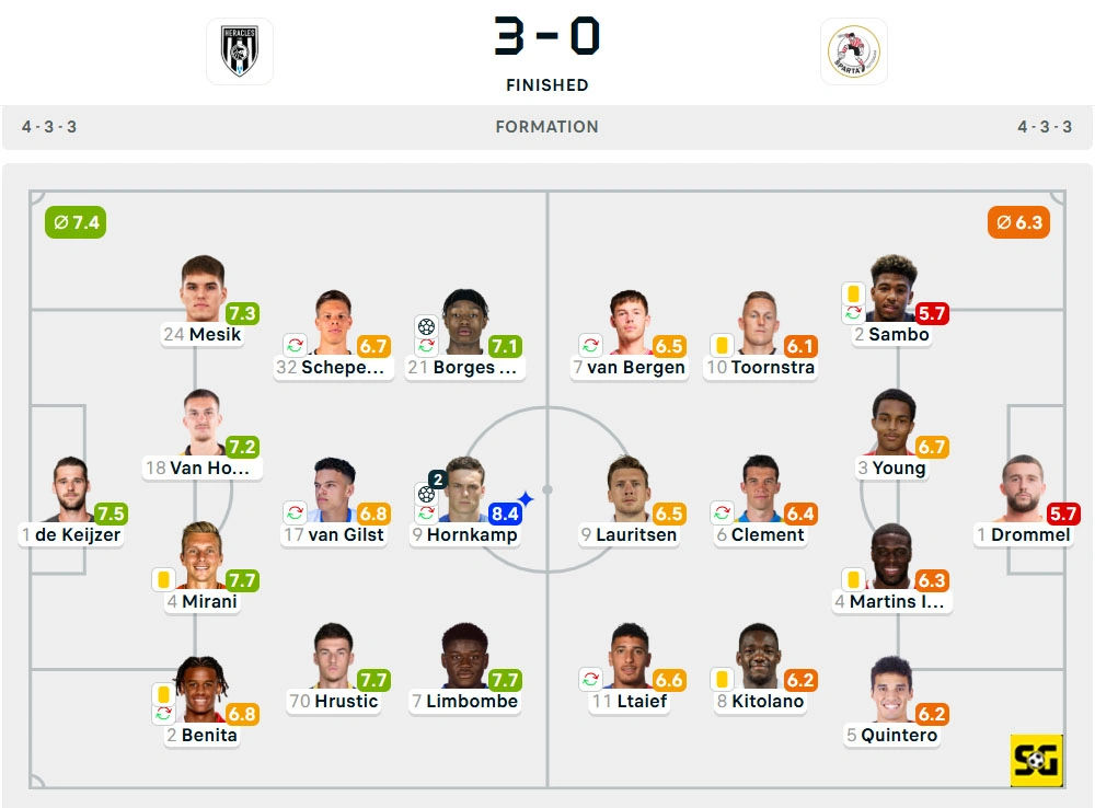 Line-Up Heracles vs. Sparta Rotterdam