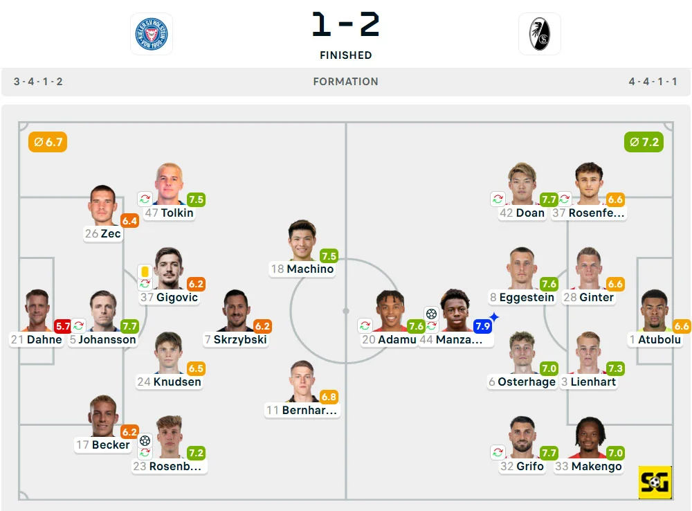 Line-Up Holstein Kiel vs. Freiburg