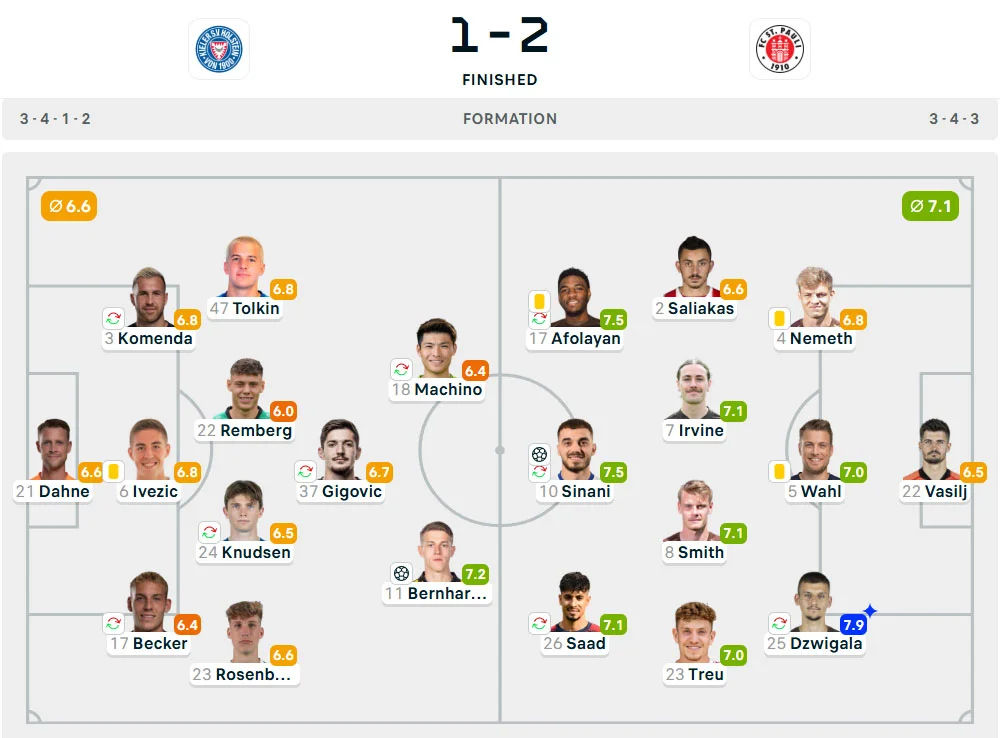 Line-Up Holstein Kiel vs. St. Pauli