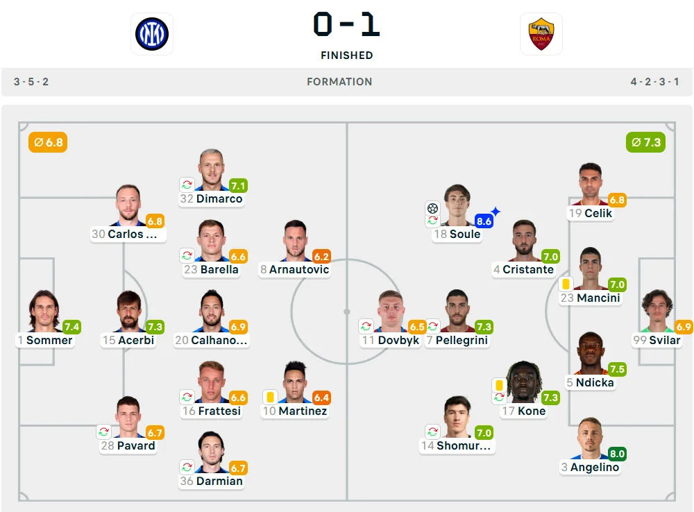 Line-Up Inter vs. AS Roma