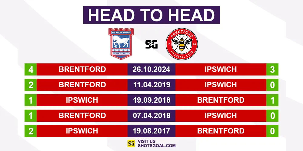 Head to Head Ipswich vs. Brentford