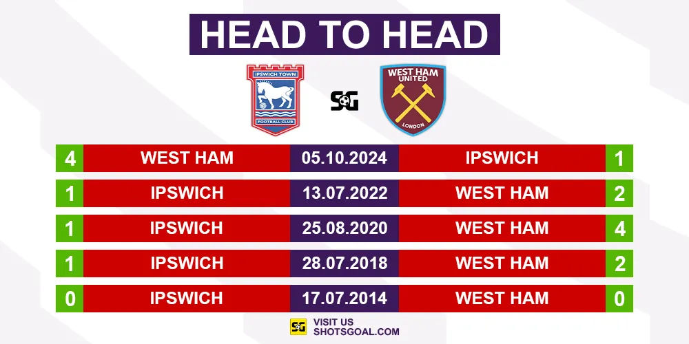 Head to Head Ipswich vs. West Ham