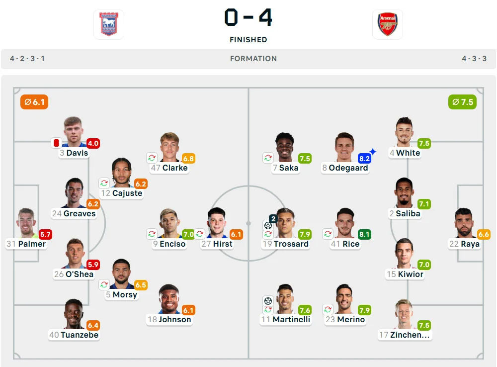 Line-Up Ipswich Town vs. Arsenal