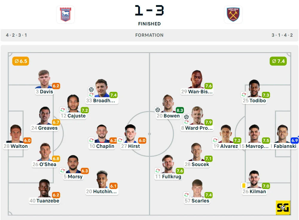 Line-Up Ipswich Town vs. West Ham United