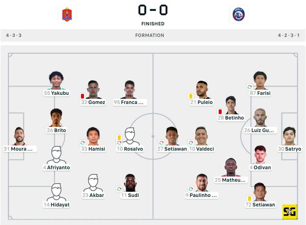 Line-Up Persijap vs. Arema