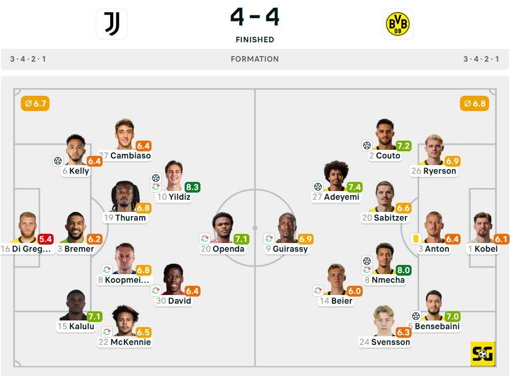 Line-Up Juventus vs. Borussia Dortmund