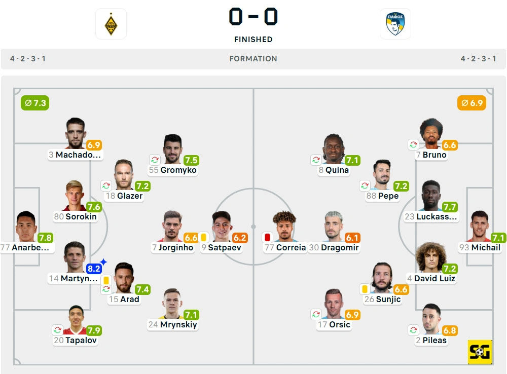 Line-Up Kairat Almaty vs. Pafos