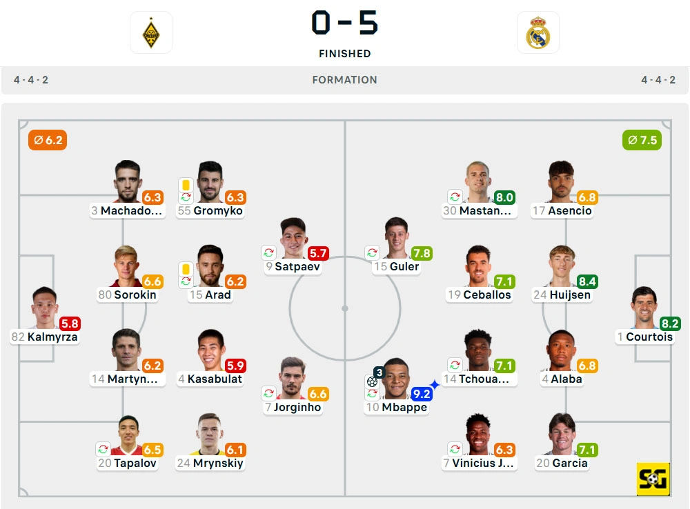 Line-Up Kairat Almaty vs. Real Madrid
