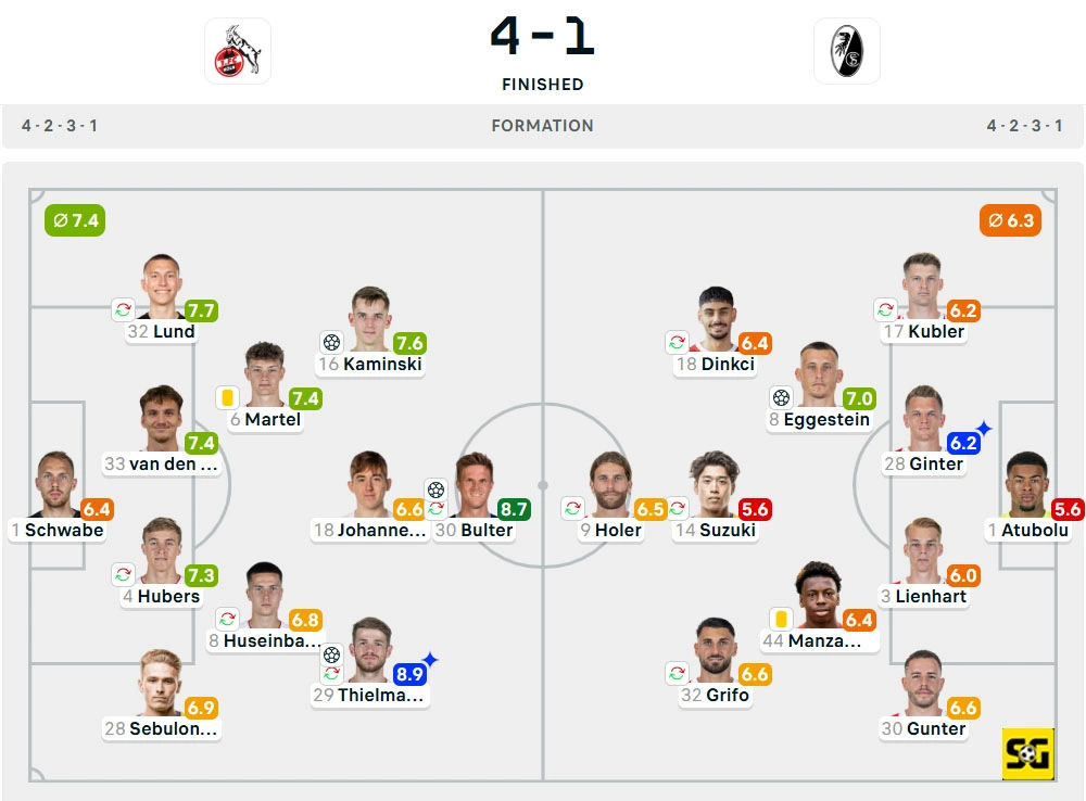 Line-Up Koln vs. Freiburg