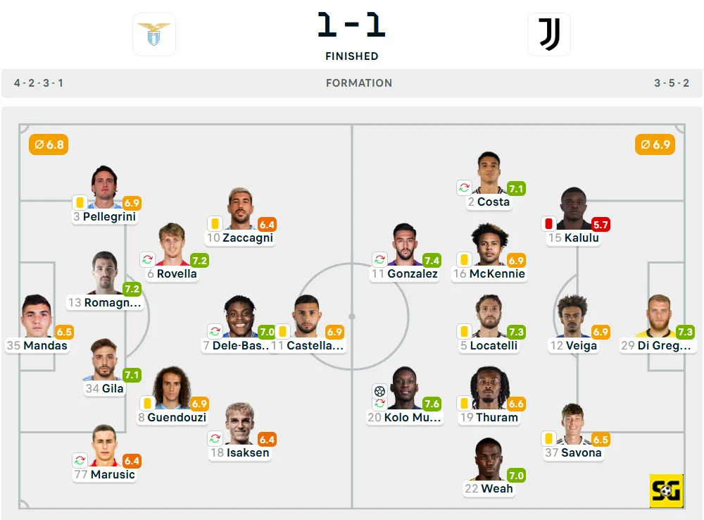 Line-Up Lazio vs. Juventus