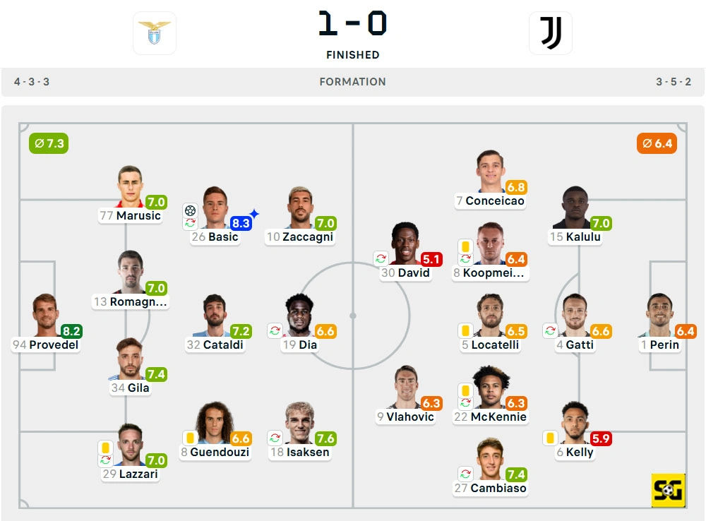 Line-Up Lazio vs. Juventus