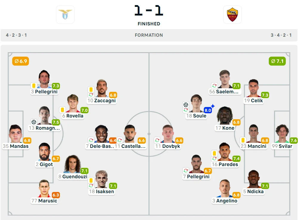 Line-Up Lazio vs. AS Roma