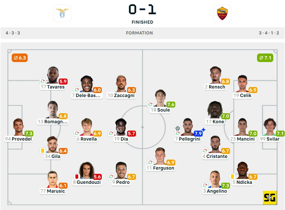 Line-Up Lazio vs. AS Roma