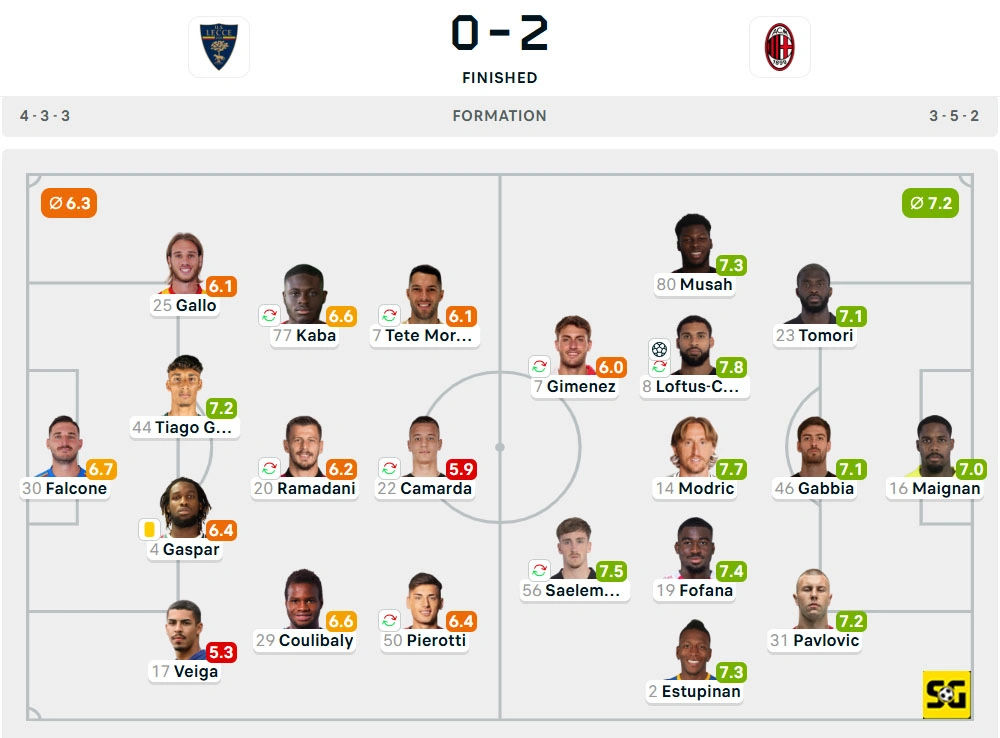 Line-Up Lecce vs. AC Milan