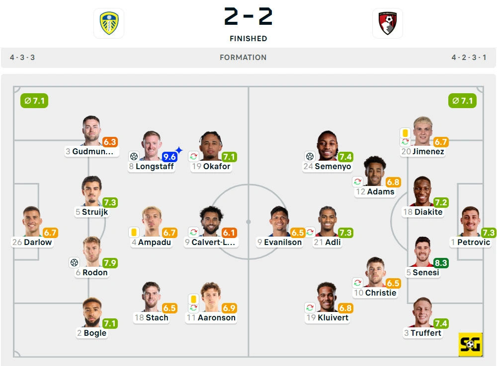Line-Up Leeds United vs. Bournemouth