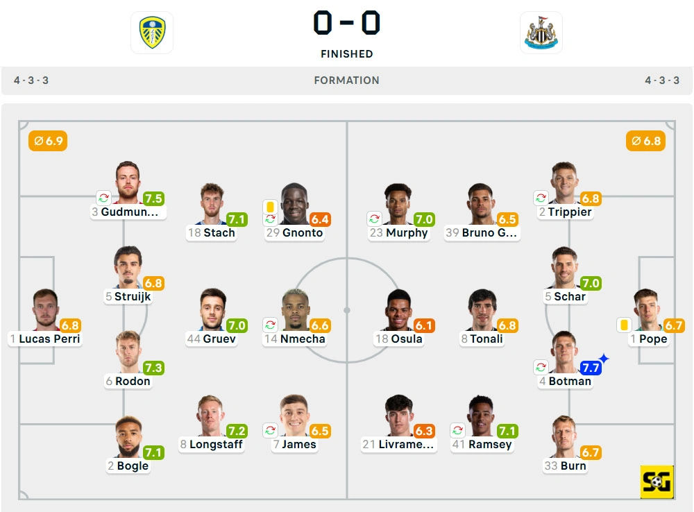 Line-Up Leeds United vs. Newcastle United