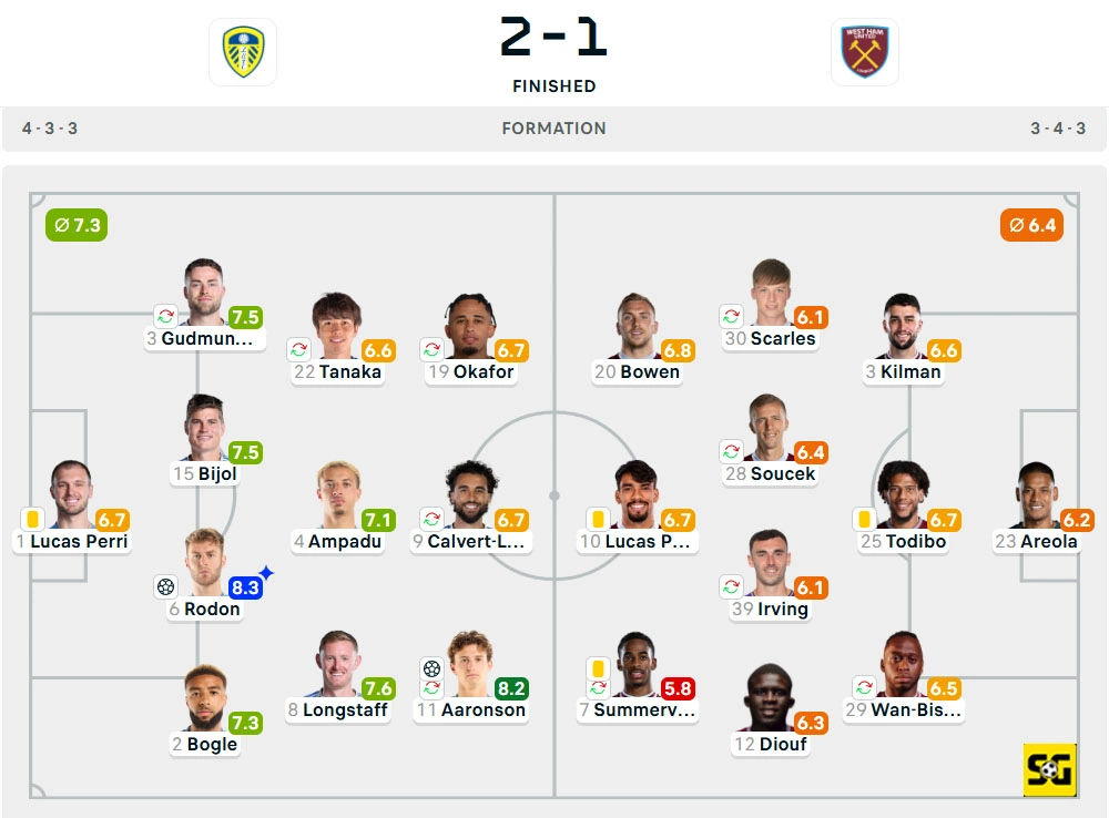 Line-Up Leeds United vs. West Ham United