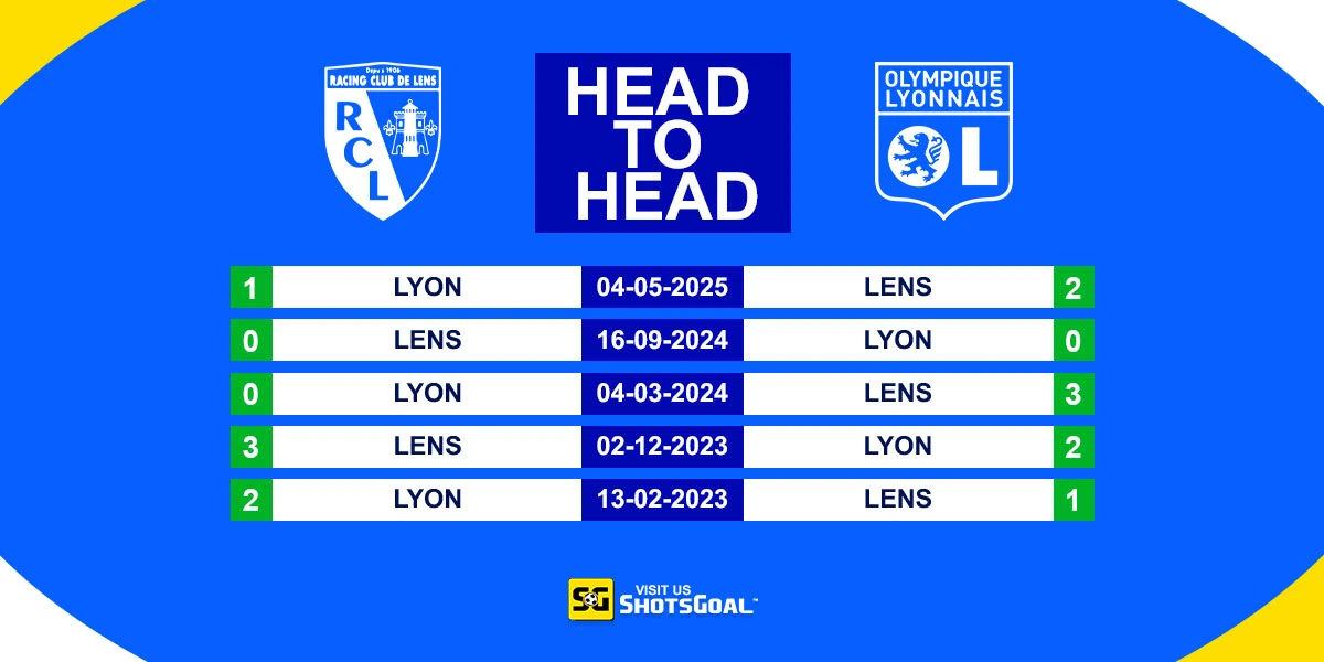 Head to Head Lens Vs Lyon