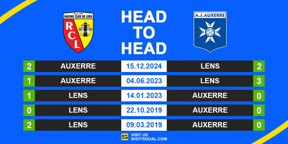 Head to Head Lens vs. Auxerre
