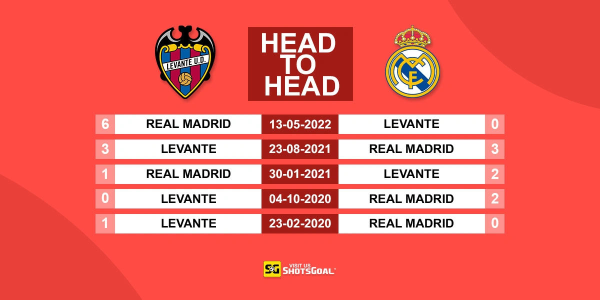 Head to Head Levante vs. Real Madrid