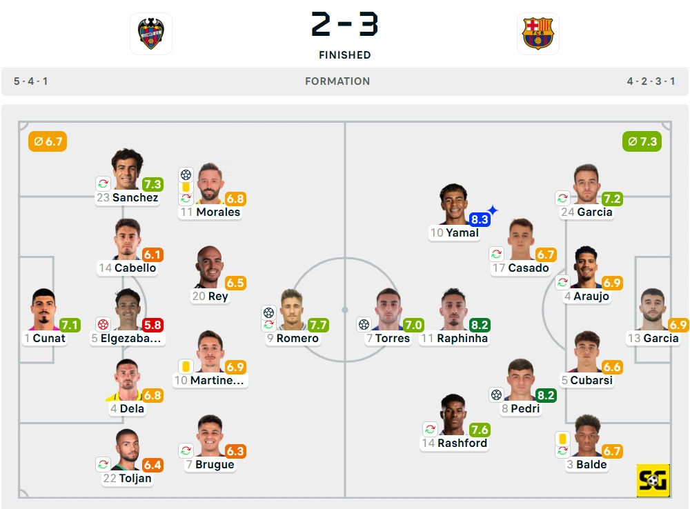 Line-Up Levante vs. Barcelona