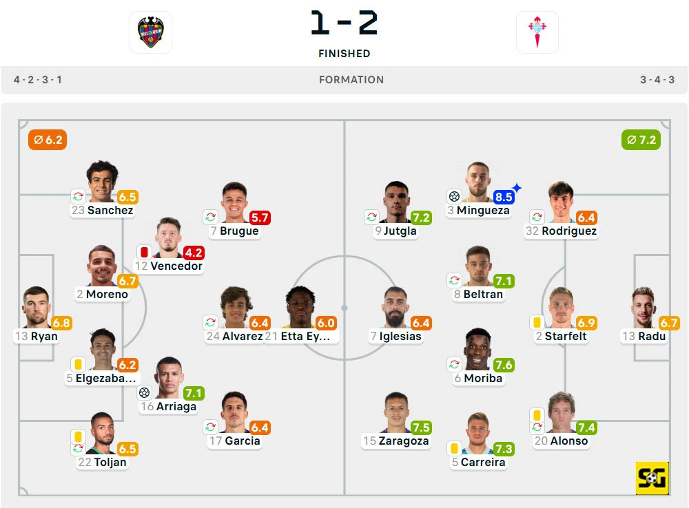 Line-Up Levante vs. Celta Vigo