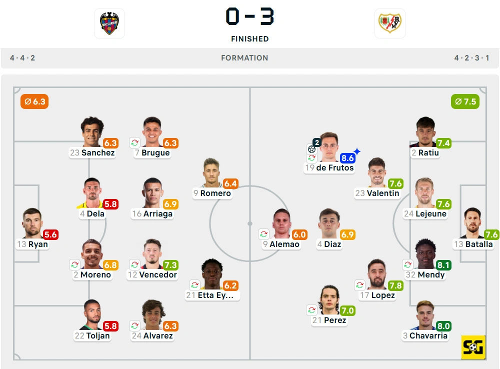 Line-Up Levante vs. Rayo Vallecano
