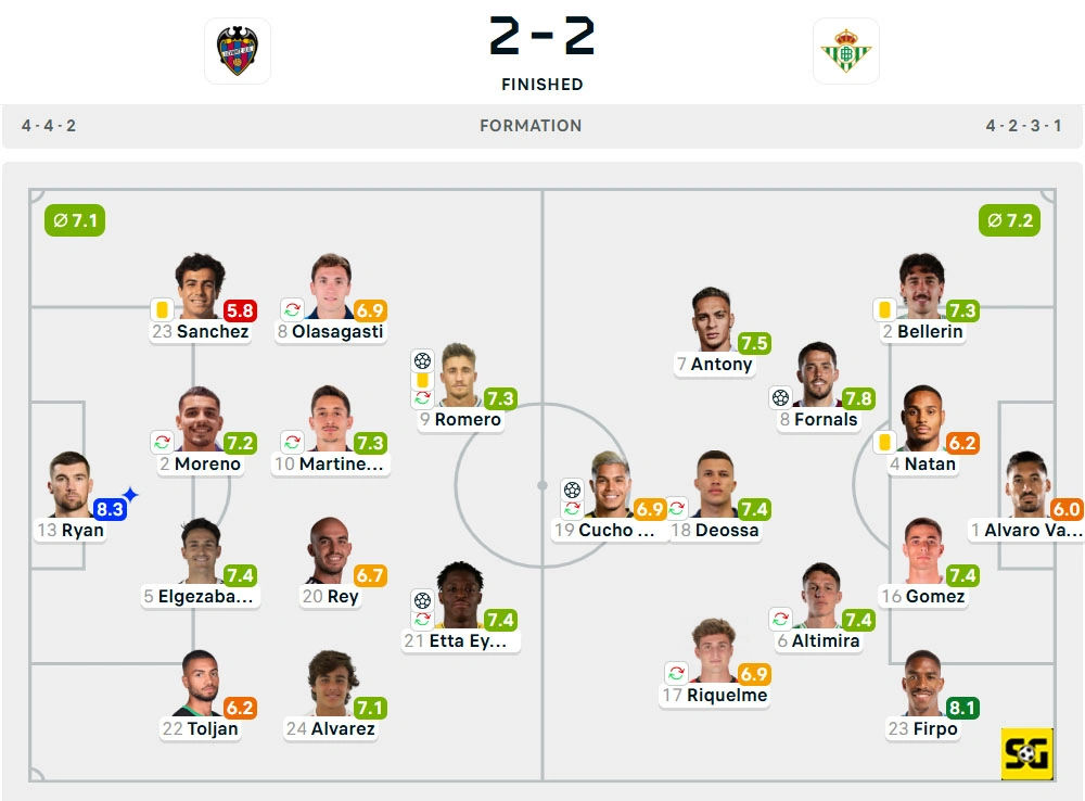 Line-Up Levante vs. Real Betis