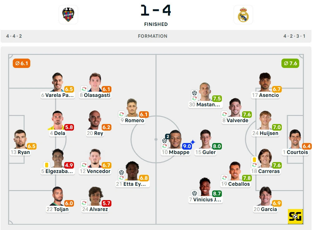 Line-Up Levante vs. Real Madrid