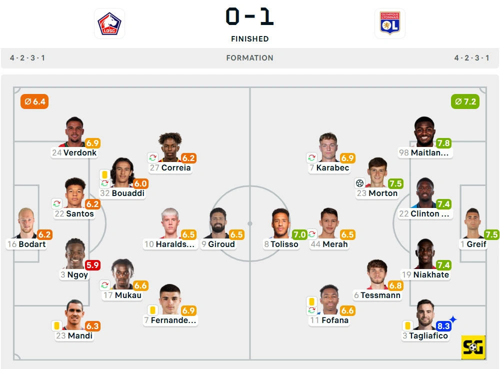 Line-Up Lille vs. Lyon