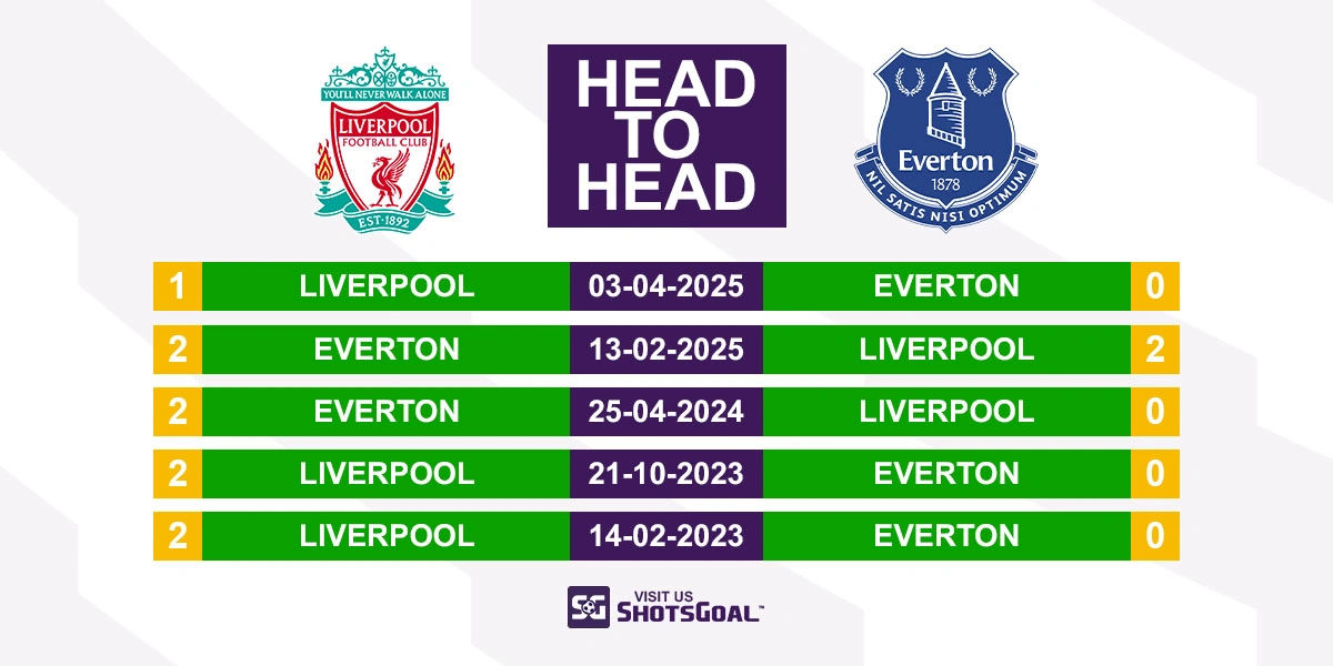 Head to Head Liverpool vs. Everton