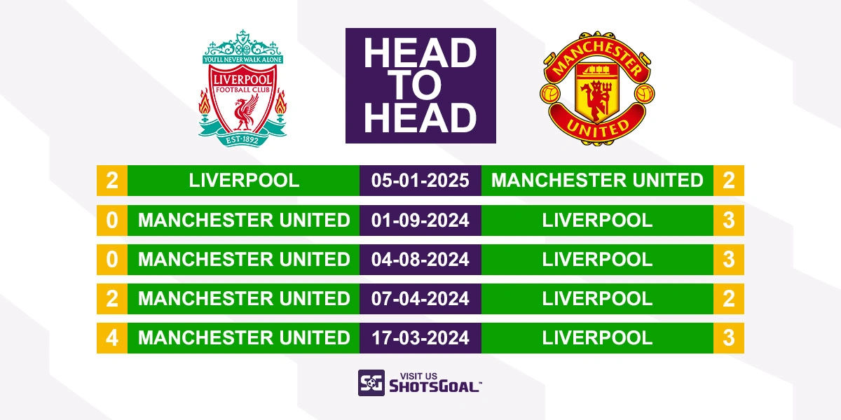 Head to Head Liverpool vs Manchester Utd