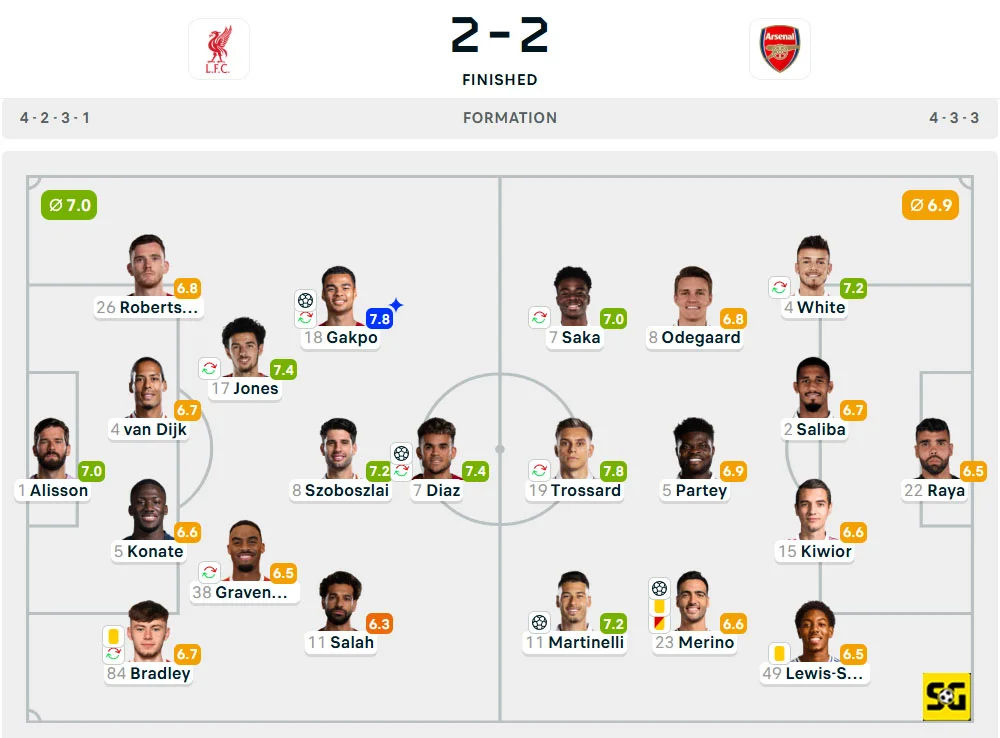 Line-Up Liverpool vs. Arsenal
