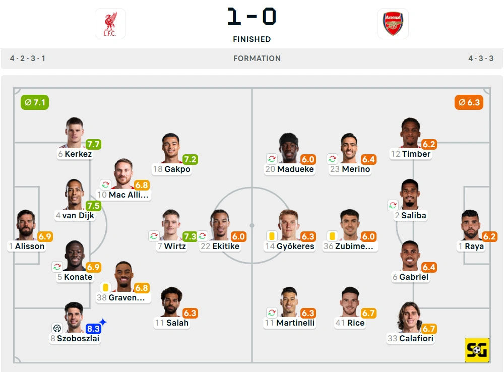 Line-Up Liverpool vs. Arsenal