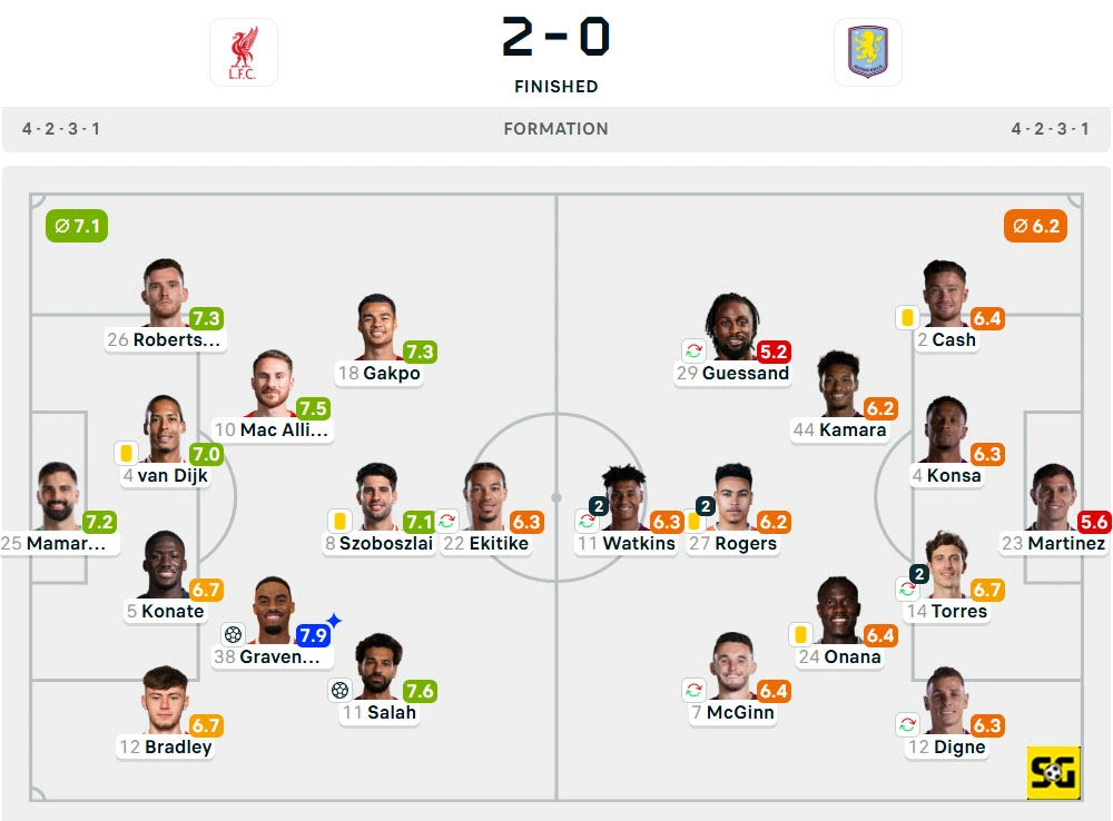 Line-Up Liverpool vs. Aston Villa