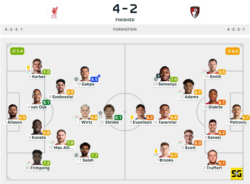 Line-Up Liverpool vs. Bournemouth