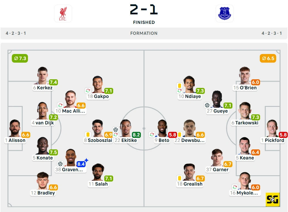 Line-Up Liverpool vs. Everton